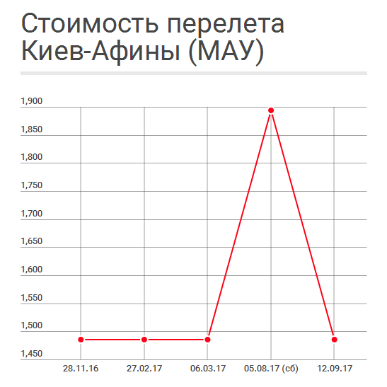 Але по рейсу Київ-Ларнака - вартість коливається і піднімається в найбільш популярні сезони