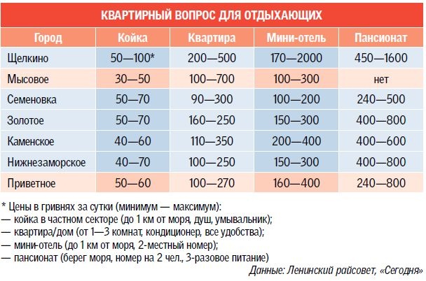 Есть на Казантипі бази відпочинку (розміщення в будиночках) і пансіонати з лікуванням: Кримське Приазов'я, Мисове, Рига , - з пристойним рівнем комфорту