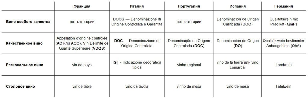 Нижче наводиться таблиця відповідності позначень в класифікаціях європейських вин (по Озу Кларку)
